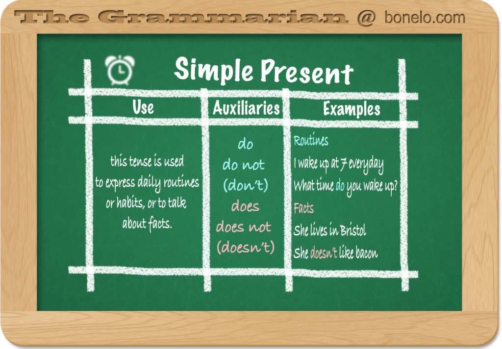 ESL Grammar Posters: Present Simple Tense Examples, Uses